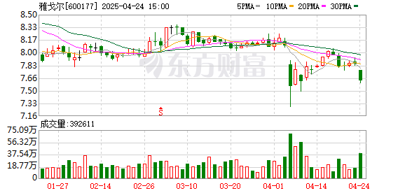 广盛网 整体利润连降4年，酷爱投资的雅戈尔（600177.SH）核心时尚业务营利2024年双降！