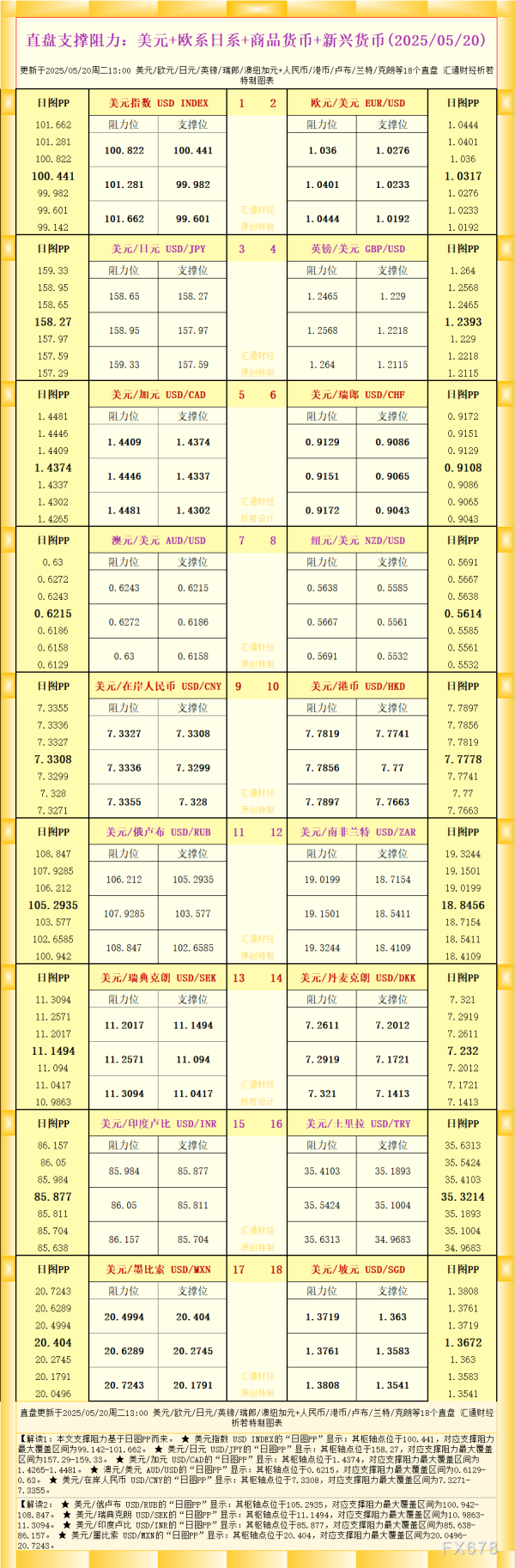 鑫策略 一张图看18个直盘外汇支撑阻力：美元+欧系日系+商品货币+新兴货币(2025年5月20日)