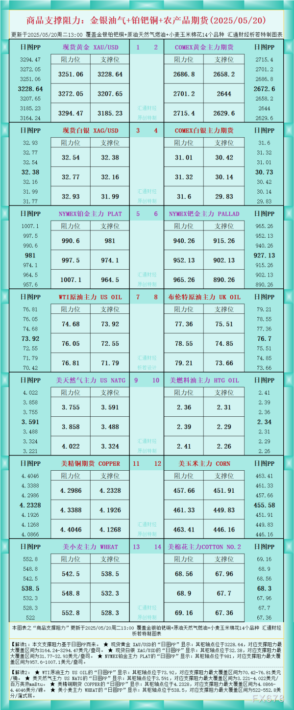 宏琳优配 一张图看商品支撑阻力：金银油气+铂钯铜农产品期货(2025年5月20日)