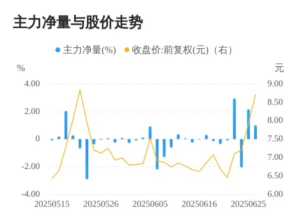 维度配资 湖南天雁06月26日主力大幅流入