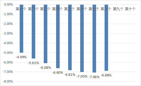 广发E配 10月22日一揽子原油平均价格变化率为-6.88%