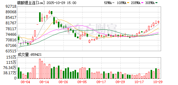 股利网 碳酸锂期价反弹 锂行业“拐点”是否来临？