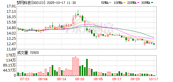 宝牛配 梦网科技：公司在美国的业务量占比较小，对公司的财务数据影响较小