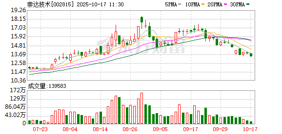 一鼎盈 崇达技术：海外市场开拓正按计划顺利推进，并通过建设泰国工厂等措施增强全球供应能力